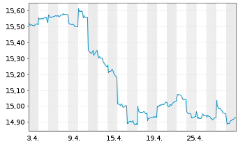 Chart Fr.Temp.Inv.FdsT.Gl.BdFd Nam-Ant.A(acc.)EUR-H1 oN. - 1 Month
