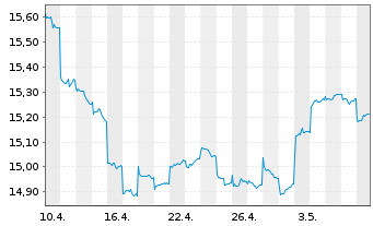 Chart Fr.Temp.Inv.FdsT.Gl.BdFd Nam-Ant.A(acc.)EUR-H1 oN. - 1 Monat