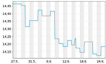 Chart Fr.Temp.Inv.Fds-T.Gl.Tot.Ret NA (acc.) EUR-H1 o.N. - 1 mois