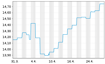 Chart Fr.Temp.Inv.Fds-T.Gl.Tot.Ret NA (acc.) EUR-H1 o.N. - 1 mois