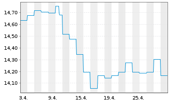Chart Fr.Temp.Inv.Fds-T.Gl.Tot.Ret NA (acc.) EUR-H1 o.N. - 1 Month