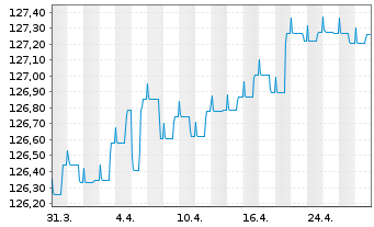 Chart Deka-OptiRent 3y Inhaber-Anteile CF o.N. - 1 Month