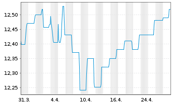 Chart BGF - Global Corporate Bond FD Nom.Cl A2 EUR Hed. - 1 mois