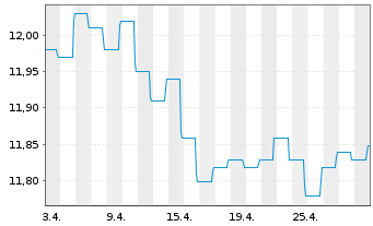 Chart BGF - Global Corporate Bond FD Nom.Cl A2 EUR Hed. - 1 mois