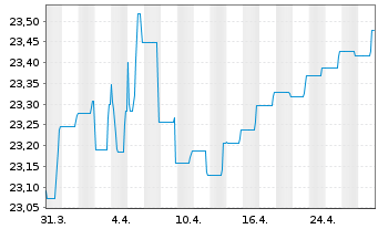 Chart BGF-Global Government Bond FD Cl.A 2 EUR Hedged  - 1 mois