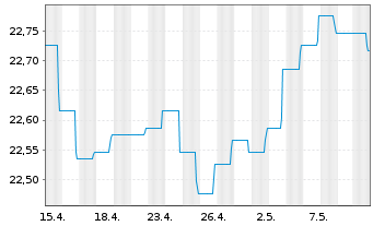 Chart BGF-Global Government Bond FD Cl.A 2 EUR Hedged  - 1 Monat