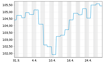 Chart Guliver Demografie Sicherheit Inhaber-Anteile o.N. - 1 Month