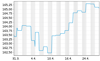 Chart DWS Inv.-Euro Corporate Bonds Inhaber-Ant. LC o.N. - 1 Monat