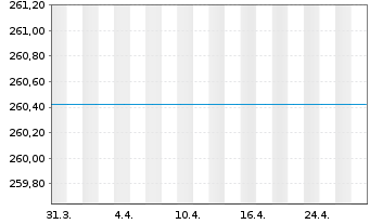 Chart GS Emerg.Mkts Eq.Inc. Act. Nom.P CAP o.N. - 1 Monat