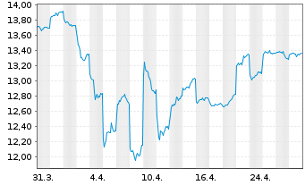 Chart Fr.Tem.Inv.Fds.-TEMS.Com Nam.-Ant. A Cap.(USD)o.N. - 1 mois