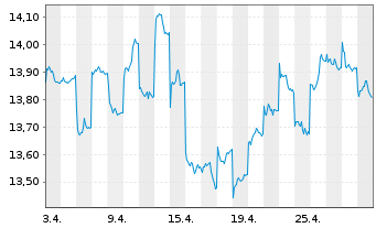 Chart Fr.Tem.Inv.Fds.-TEMS.Com Nam.-Ant. A Cap.(USD)o.N. - 1 Month