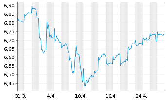 Chart Fr.Temp.Inv.Fds-T.Gl.Tot.Ret.N-Ant.A(Ydis.)EURo.N. - 1 Month