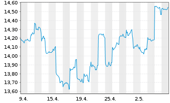 Chart JPMorgan Funds-JF Korea Eq.Fd Act. N. Acc.(USD) oN - 1 Monat