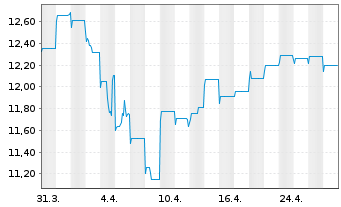 Chart JPMorgan Funds-JF Korea Eq.Fd Act. N. Acc.(EUR) oN - 1 Monat