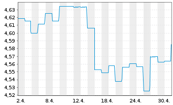 Chart GS Fds-GS Em.Mar.Debt Loc.Ptf. Shs A Dis.USD  - 1 Month