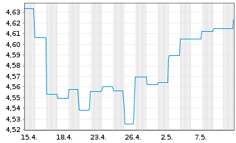 Chart GS Fds-GS Em.Mar.Debt Loc.Ptf. Shs A Dis.USD  - 1 mois