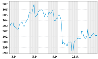 Chart Swisscanto(LU)Eq.-Sust. Water Nam.-Anteile AT o.N. - 1 Month