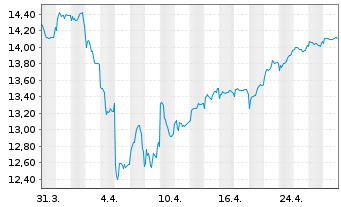 Chart Fidelity Fds-Em.EU,Mid.East.A. Reg. Shares A EUR - 1 mois