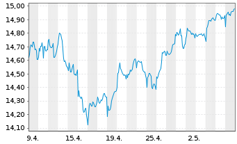Chart Fidelity Fds-Em.EU,Mid.East.A Reg Sh A-Acc. EUR - 1 Month