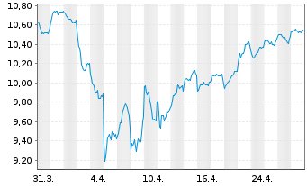 Chart Fidelity Fds-Em.EU,Mid.East.A. Reg. Shares A USD - 1 mois