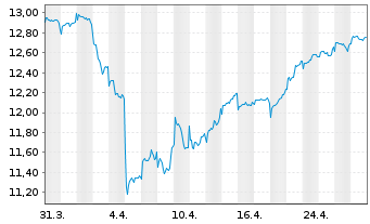 Chart Fidelity Fds-Em.EU,Mid.East.A. Reg.Sh A-Acc USD oN - 1 mois