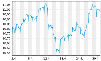 Chart Fidelity Fds-Em.EU,Mid.East.A. Reg.Sh A-Acc USD oN - 1 Month