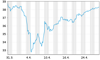 Chart AS II-Europ.Smaller Companies Nam.Ant. A Acc. o.N. - 1 Monat