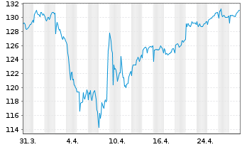 Chart MainFirst-TOP EUROP. IDEAS FD - 1 Monat