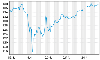 Chart MainFirst-TOP EUROP. IDEAS FD Inh.Anteile B o.N. - 1 mois