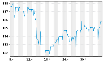 Chart MainFirst-TOP EUROP. IDEAS FD Inh.Anteile B o.N. - 1 mois