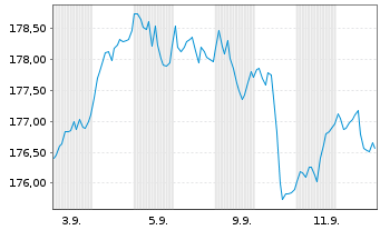 Chart BL - Equities Dividend Inhaber-Anteile A o.N. - 1 Monat