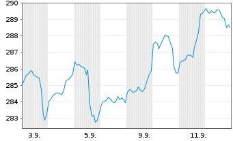 Chart Global Top FCP Inhaber-Anteile o.N. - 1 Monat