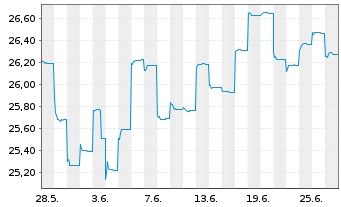 Chart Fr.Temp.Inv.Fds-T.As.Growth Fd NA NaccEUR-H1 o.N. - 1 mois