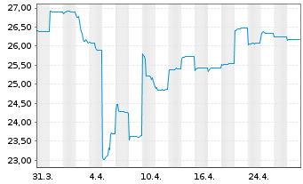 Chart Fr.Temp.Inv.Fds-T.As.Growth Fd NA NaccEUR-H1 o.N. - 1 mois