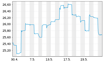 Chart Fr.Temp.Inv.Fds-T.As.Growth Fd NA NaccEUR-H1 o.N. - 1 Month