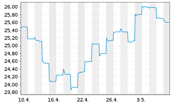 Chart Fr.Temp.Inv.Fds-T.As.Growth Fd NA NaccEUR-H1 o.N. - 1 Monat