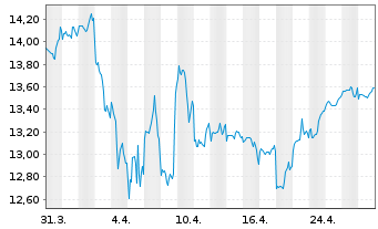 Chart Fr.Temp.In.F.Gl.Funda.Str Nam.An.A(acc.)EUR o.N. - 1 mois