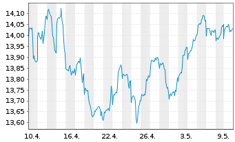 Chart Fr.Temp.In.F.Gl.Funda.Str Nam.An.A(acc.)EUR o.N. - 1 Month
