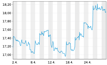 Chart Fidelity Fds-China Foc.Fund Bearer Sh A Acc.EUR oN - 1 Monat