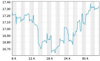 Chart JPMorgan Fds-Emerg.Mkts Sm.Cap An A accEURo.N - 1 Monat