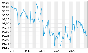 Chart ODDO BHF Polaris Flexible Inhaber-Ant. DRW-EUR oN - 1 Month
