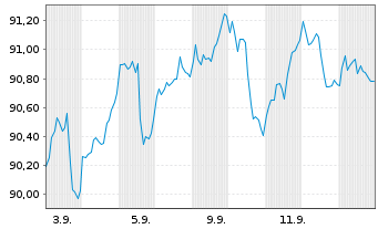 Chart SI.OD.BHF2-O.B.Polar.Balanced Inh.Ant. DRW-EUR oN - 1 Month