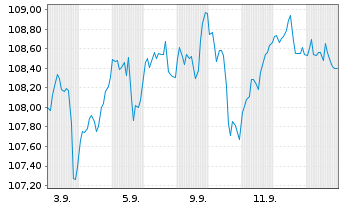 Chart SI.OD.BHF2-O.B.Polaris Dynamic Inh.Ant. DRW-EUR oN - 1 Month