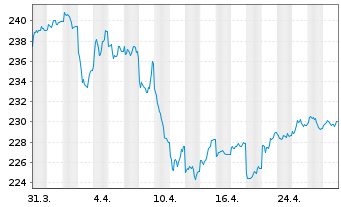 Chart Am.Fds-Amundi Fds Gbl Aggr.Bd Nam-Ant A USD (C) oN - 1 mois