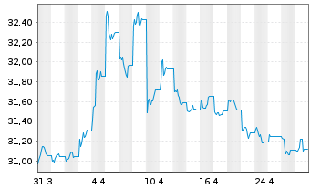 Chart Xtr.II iTraxx Cross.Sh.Da.Swap - 1 Monat