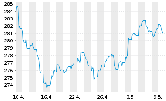 Chart Xtr.II USD Emerging Markets Bd - 1 Month