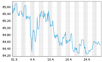 Chart Xtr.II Eur.Gov.Bd Sh.Da.Swap - 1 Month