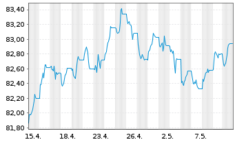Chart Xtr.II Eur.Gov.Bd Sh.Da.Swap - 1 mois