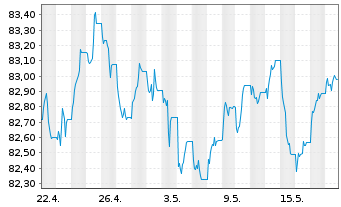 Chart Xtr.II Eur.Gov.Bd Sh.Da.Swap - 1 Month
