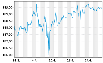 Chart Xtr.II iBoxx Ger.Cov.Bd Swap - 1 mois